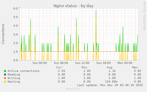 Nginx status