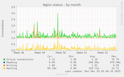 Nginx status