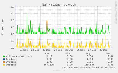Nginx status