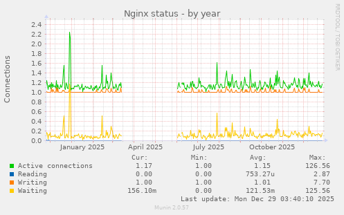 Nginx status