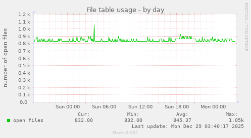 File table usage