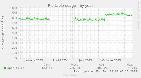 File table usage