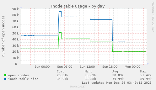 Inode table usage