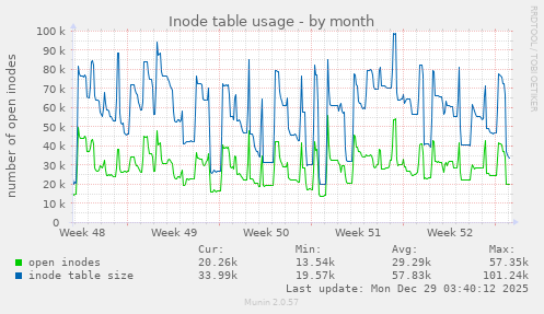 Inode table usage