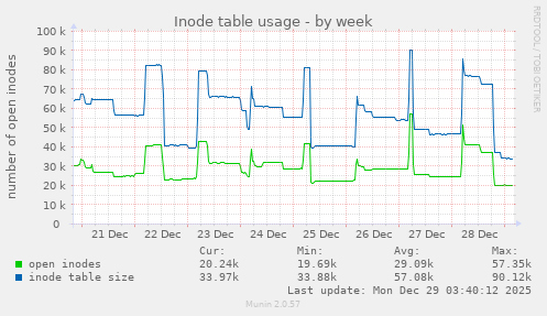 Inode table usage