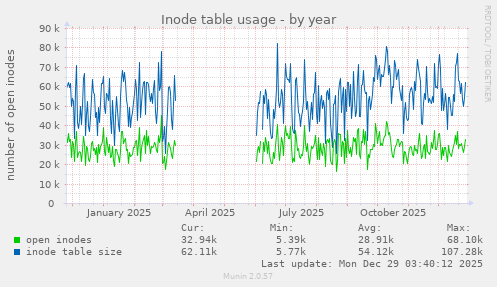 Inode table usage