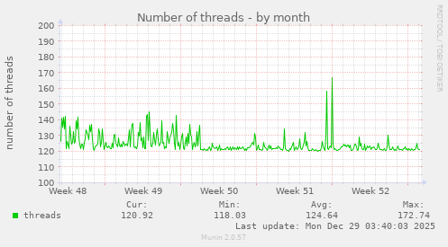 Number of threads