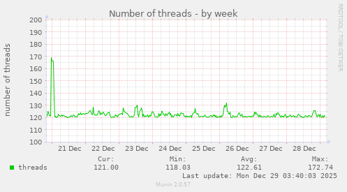 Number of threads