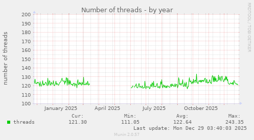 Number of threads