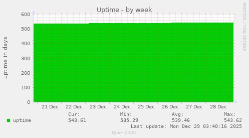Uptime